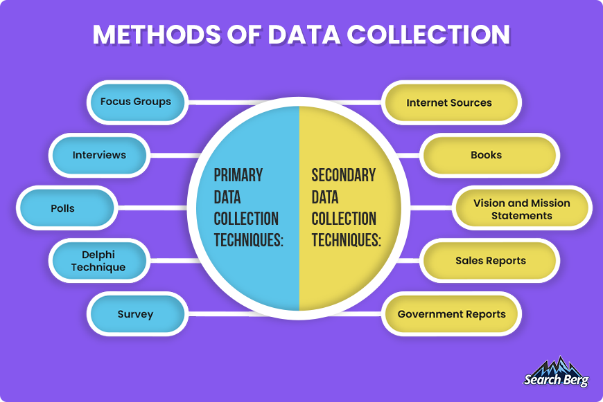 A chart depicting data collection techniques.