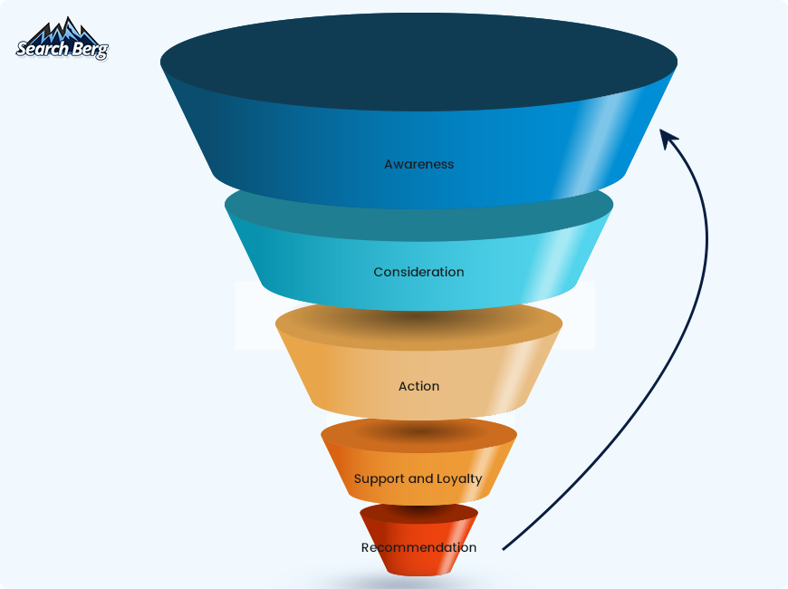 A funnel showing how brand awareness takes place.