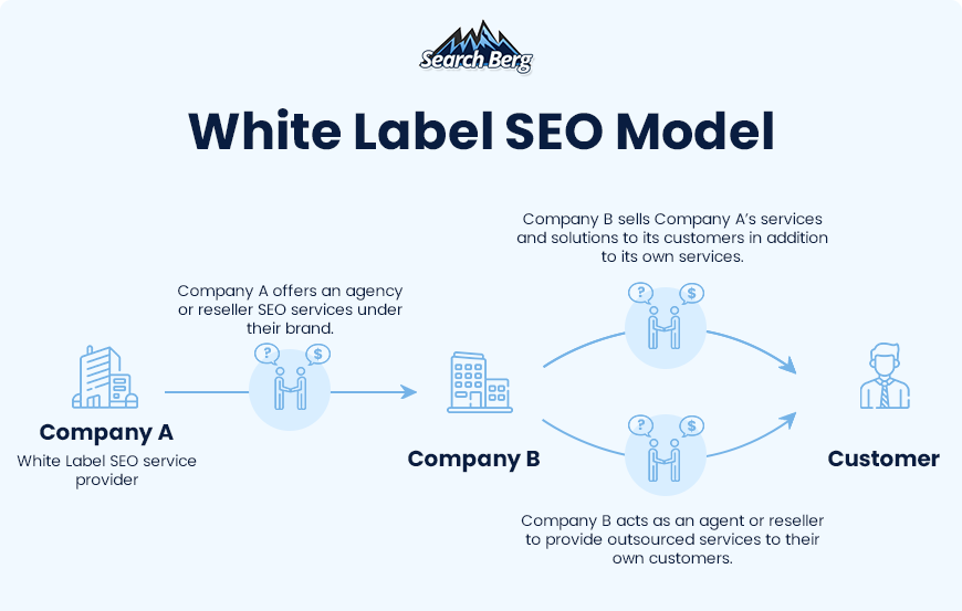 A graphic depicting how white label SEO services work