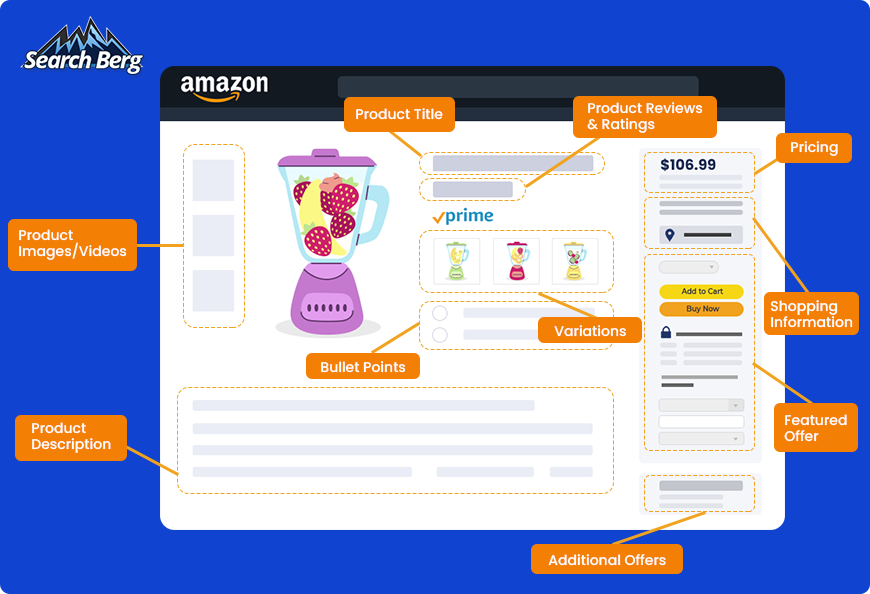 an Amazon product listing broken down