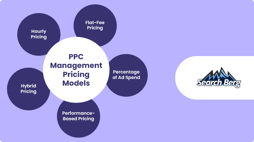 A chart displaying various PPC management pricing models.