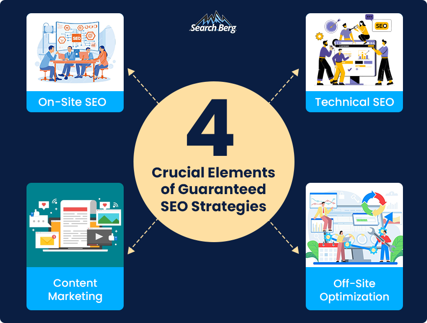 A graphic showing the components of guaranteed SEO strategies.