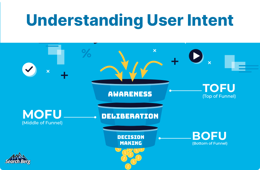 A funnel depicting the stages of SEO conversions.