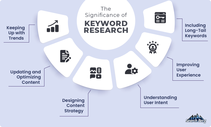 A graphic on the benefits of keyword research.