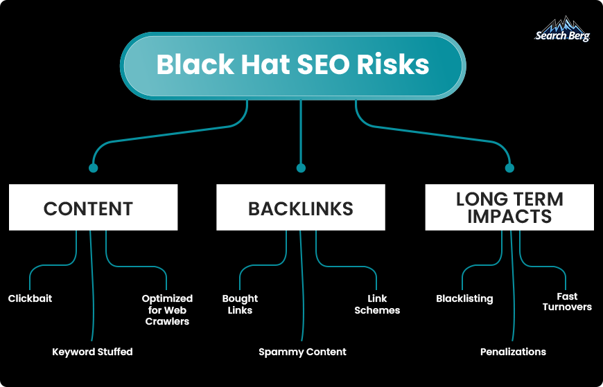 Downsides of black hat SEO strategies.