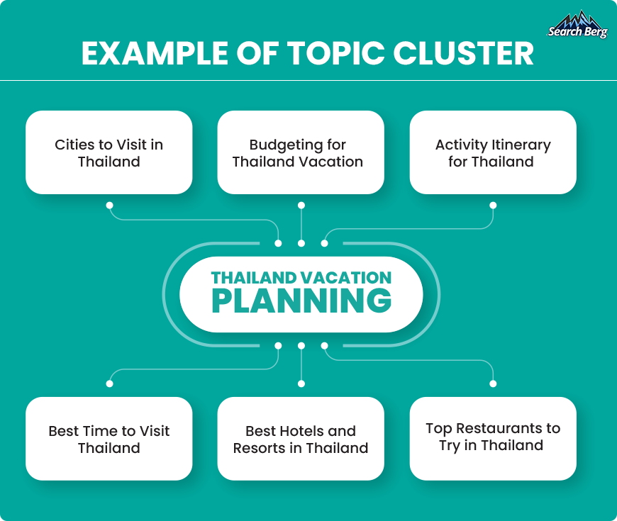 An example of designing a cluster topic.