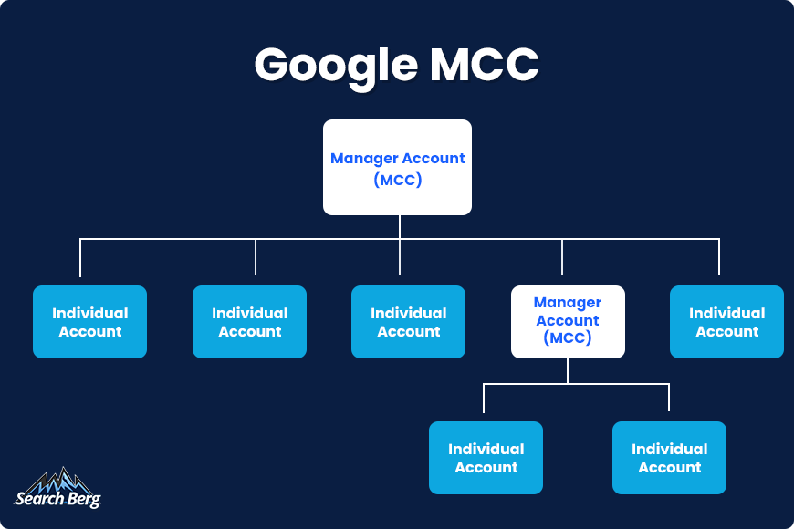 A concept illustration of Google Ads manager accounts.