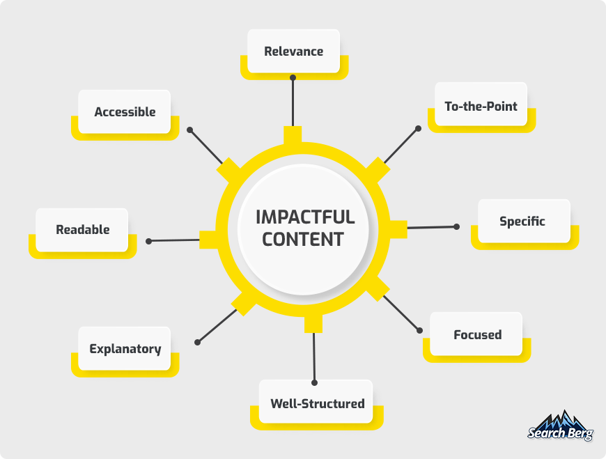 A graphic depicting what makes content high-quality.