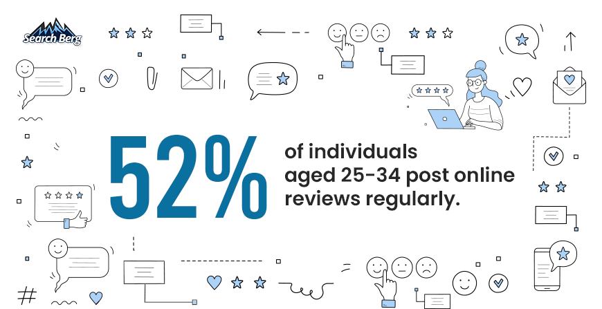 A graphic sharing a stat about online review responses.