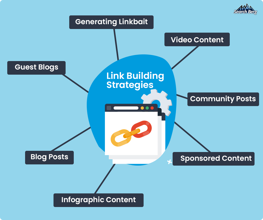 A graphic showing strategies for link building.