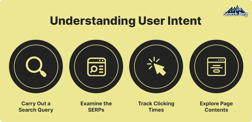 A graphic exploring the process of user intent.