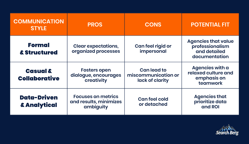 A chart displaying different communication styles.