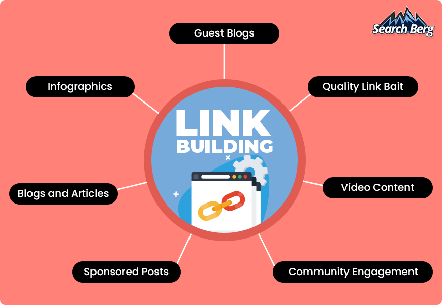 A graphic on the elements of link building.