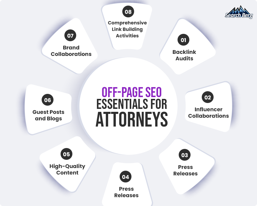 A graphic showing off-site SEO activities for attorneys.