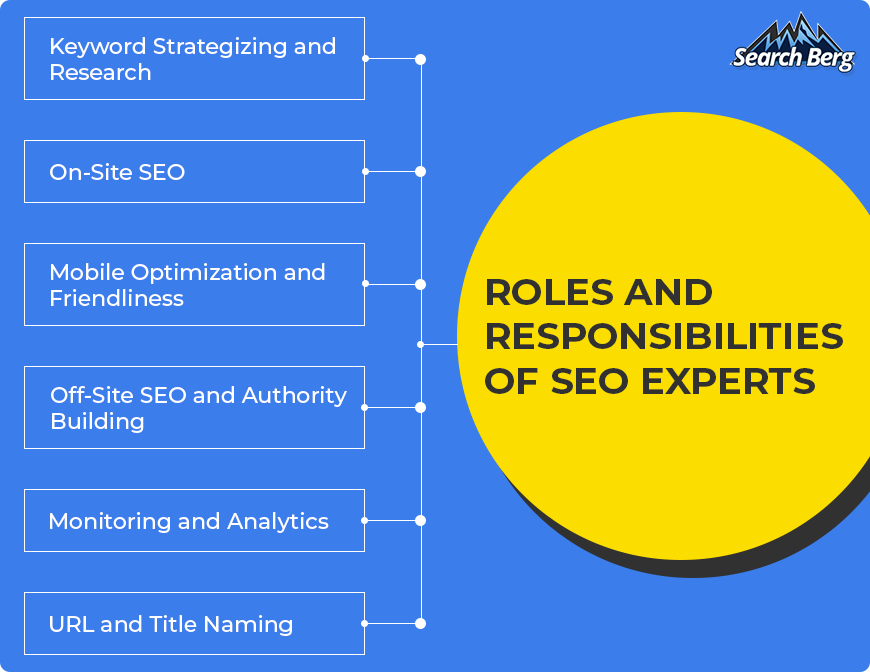 A graphic depicting the roles and responsibilities of an SEO expert.