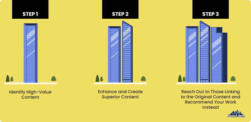 The skyscraper technique broken down in three steps.