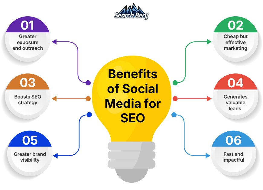 The benefits of social media for SEO.