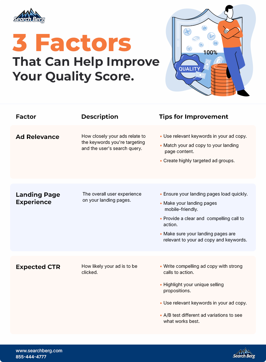 Three factors that can help improve the Google Ads Quality Score.