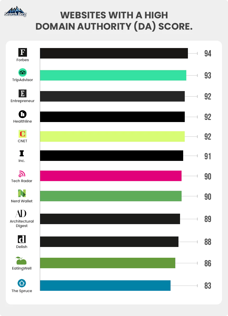 A horizontal bar graph displaying websites with high domain authority (DA) scores.