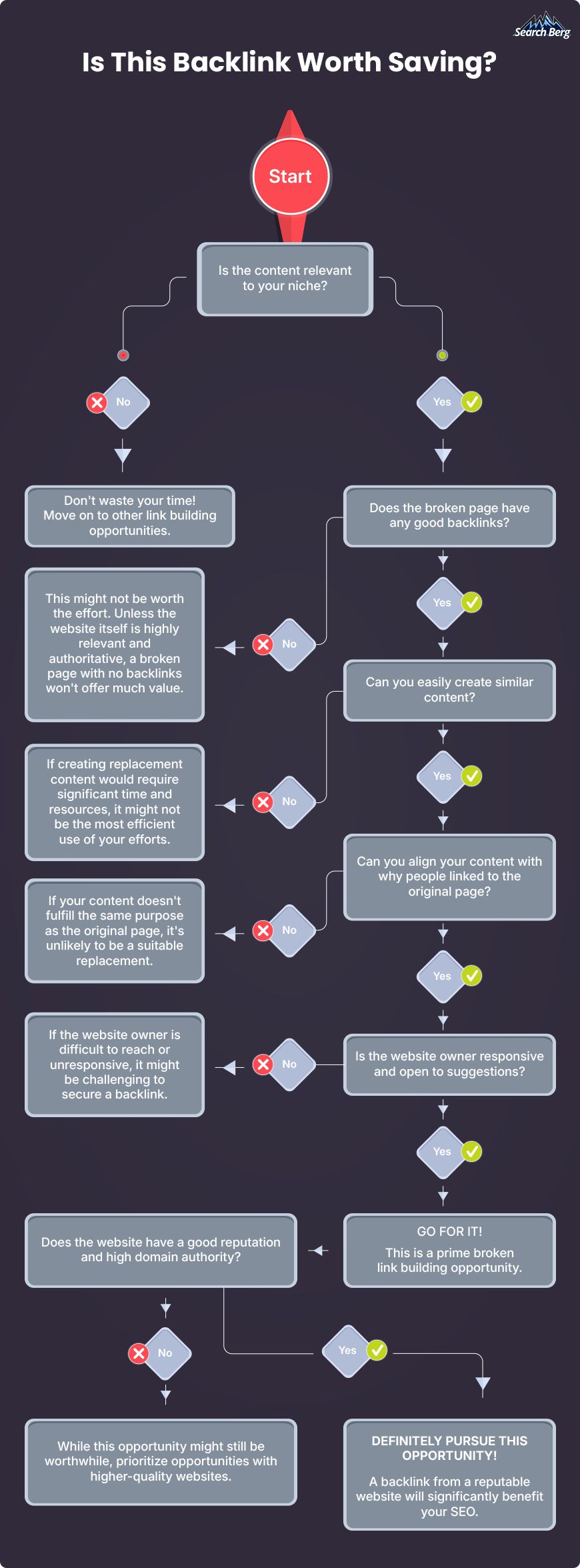 A flowchart determining whether a backlink is worth saving.