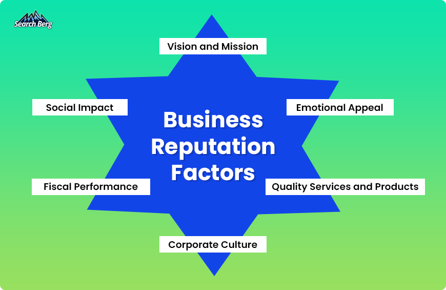 Various factors affecting business reputation.