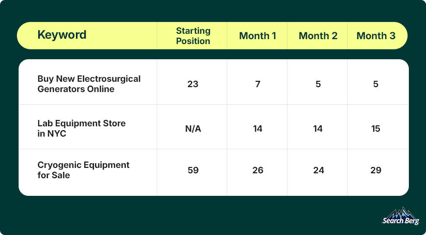 MedLabAmerica.com's keyword rankings for the first three months since partnering with Search Berg