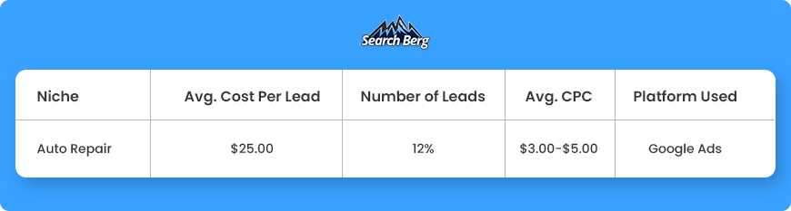 Auto repair industry-specific data (including CPL, CPC, conversion rate, etc.) collected by Search Berg.