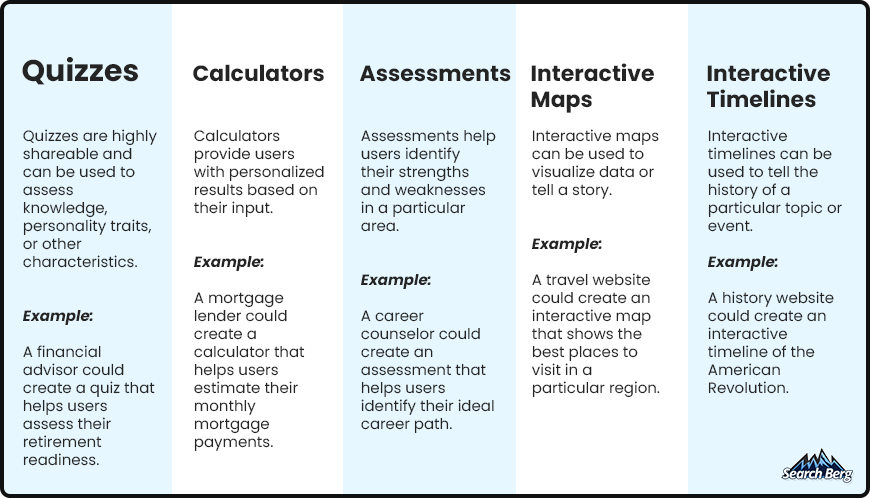 A chart showcasing different types of interactive content, including quizzes, calculators, assessments, interactive maps, and timelines, used for link building.